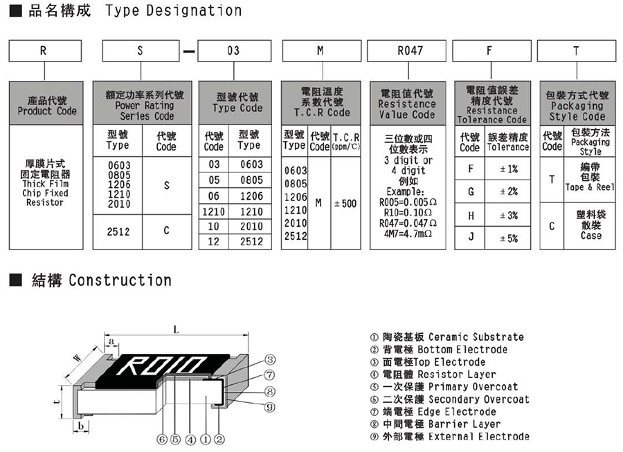 風華厚膜超低阻值貼片電阻代碼說明