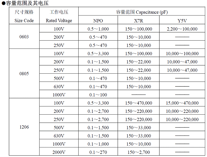 中高壓貼片電容代碼說(shuō)明